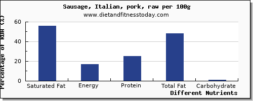 chart to show highest saturated fat in sausages per 100g